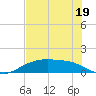 Round Point tide chart for Friday, July 19, 2024