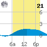 Round Point tide chart for Sunday, July 21, 2024