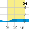 Round Point tide chart for Wednesday, July 24, 2024