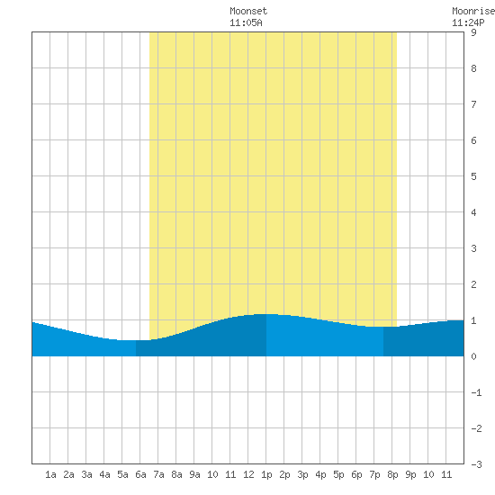 Round Point tide chart for Thursday, July 25, 2024