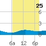 Round Point tide chart for Thursday, July 25, 2024