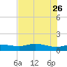 Round Point tide chart for Friday, July 26, 2024