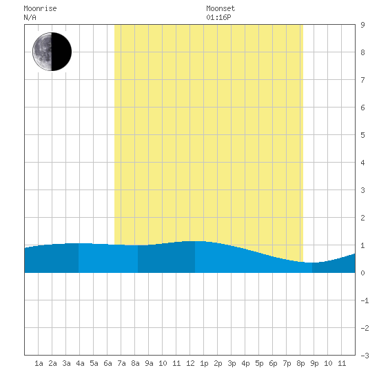 Round Point tide chart for Saturday, July 27, 2024