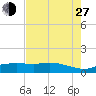 Round Point tide chart for Saturday, July 27, 2024