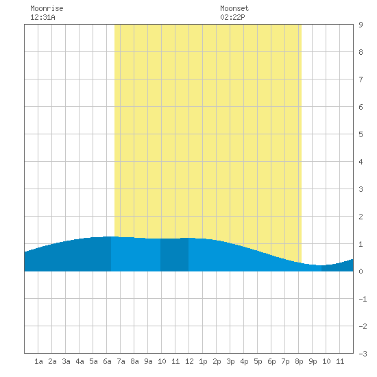 Round Point tide chart for Sunday, July 28, 2024