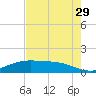 Round Point tide chart for Monday, July 29, 2024