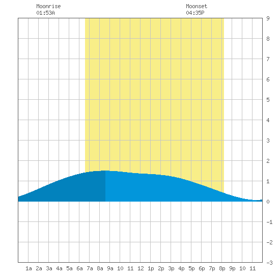 Round Point tide chart for Tuesday, July 30, 2024