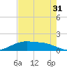 Round Point tide chart for Wednesday, July 31, 2024