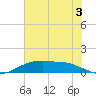 Round Point tide chart for Wednesday, July 3, 2024