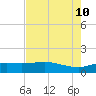 Round Point tide chart for Saturday, August 10, 2024