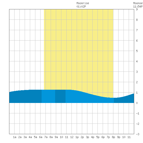 Round Point tide chart for Sunday, August 11, 2024