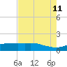 Round Point tide chart for Sunday, August 11, 2024