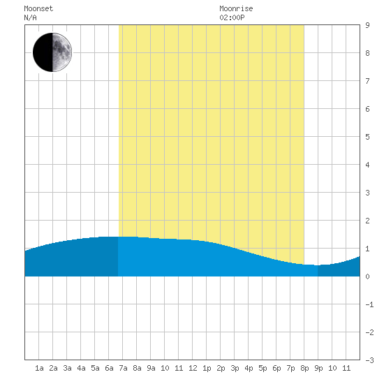 Round Point tide chart for Monday, August 12, 2024