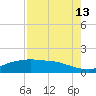 Round Point tide chart for Tuesday, August 13, 2024