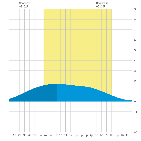 Round Point tide chart for Thursday, August 15, 2024