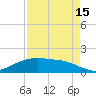 Round Point tide chart for Thursday, August 15, 2024