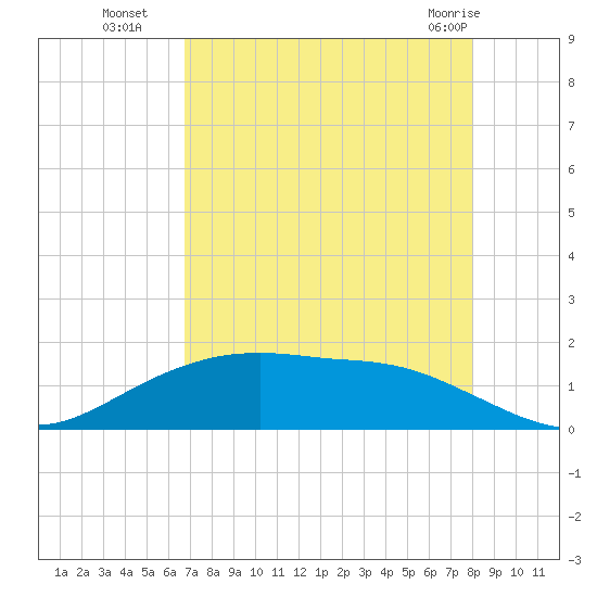 Round Point tide chart for Friday, August 16, 2024