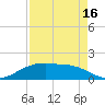 Round Point tide chart for Friday, August 16, 2024