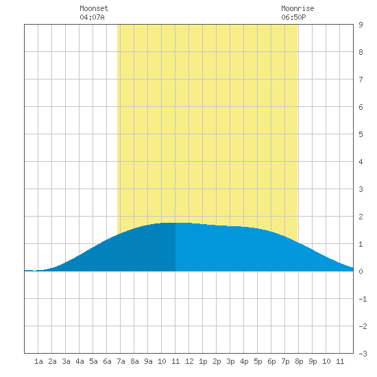 Round Point tide chart for Saturday, August 17, 2024