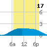 Round Point tide chart for Saturday, August 17, 2024