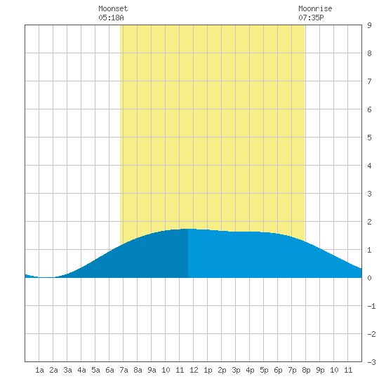 Round Point tide chart for Sunday, August 18, 2024