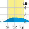 Round Point tide chart for Sunday, August 18, 2024