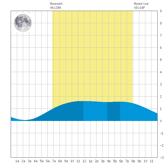 Round Point tide chart for Monday, August 19, 2024