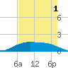 Round Point tide chart for Thursday, August 1, 2024