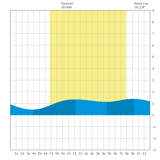 Round Point tide chart for Wednesday, August 21, 2024