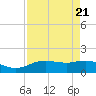 Round Point tide chart for Wednesday, August 21, 2024