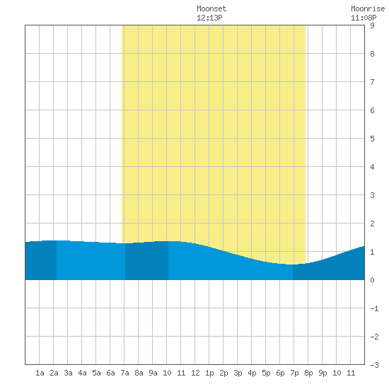 Round Point tide chart for Saturday, August 24, 2024