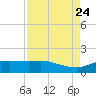 Round Point tide chart for Saturday, August 24, 2024