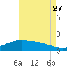 Round Point tide chart for Tuesday, August 27, 2024