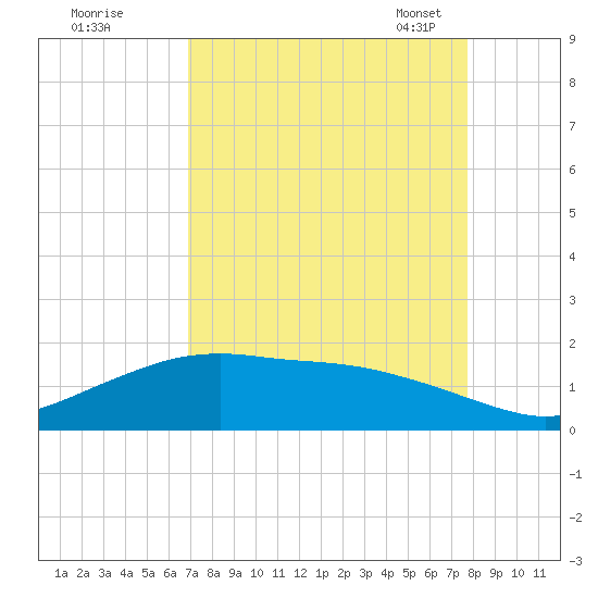 Round Point tide chart for Wednesday, August 28, 2024