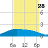 Round Point tide chart for Wednesday, August 28, 2024