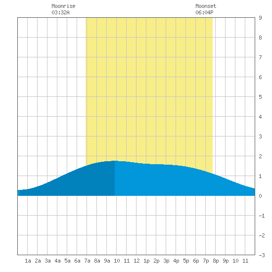 Round Point tide chart for Friday, August 30, 2024