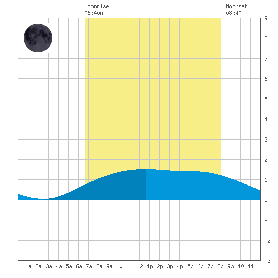Round Point tide chart for Sunday, August 4, 2024