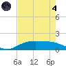 Round Point tide chart for Sunday, August 4, 2024