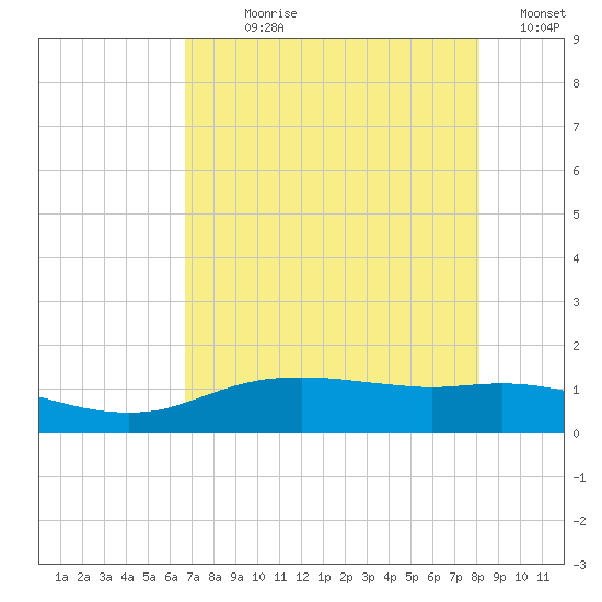 Round Point tide chart for Wednesday, August 7, 2024