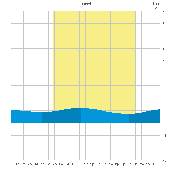 Round Point tide chart for Friday, August 9, 2024