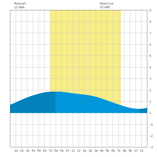 Round Point tide chart for Thursday, September 12, 2024