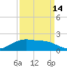 Round Point tide chart for Saturday, September 14, 2024