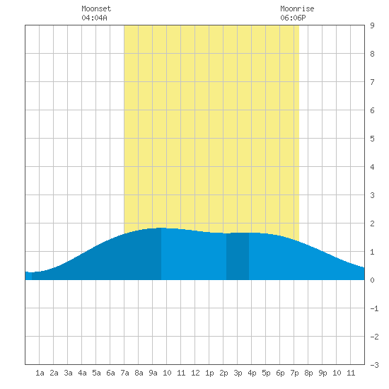 Round Point tide chart for Sunday, September 15, 2024