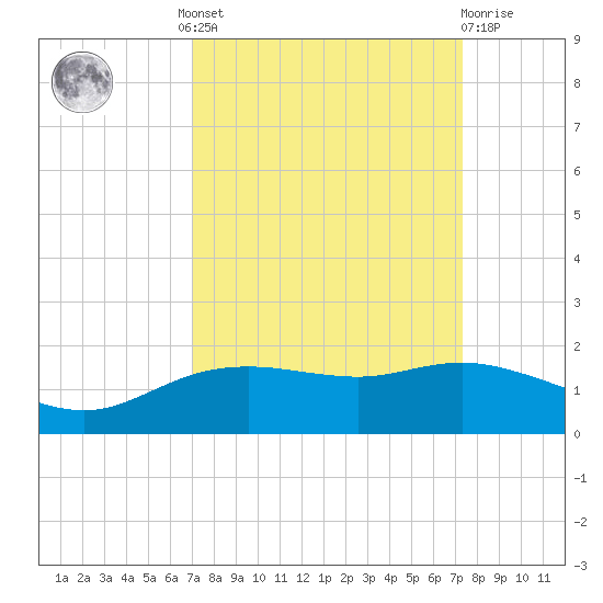 Round Point tide chart for Tuesday, September 17, 2024