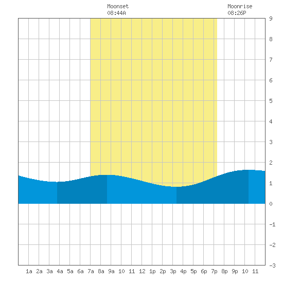 Round Point tide chart for Thursday, September 19, 2024