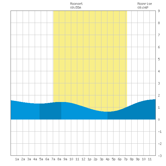 Round Point tide chart for Friday, September 20, 2024