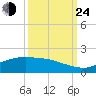 Round Point tide chart for Tuesday, September 24, 2024