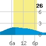 Round Point tide chart for Thursday, September 26, 2024