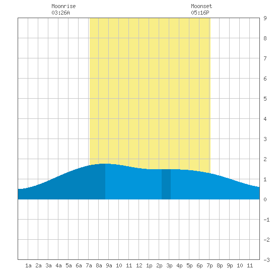 Round Point tide chart for Saturday, September 28, 2024