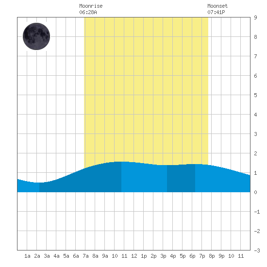 Round Point tide chart for Monday, September 2, 2024